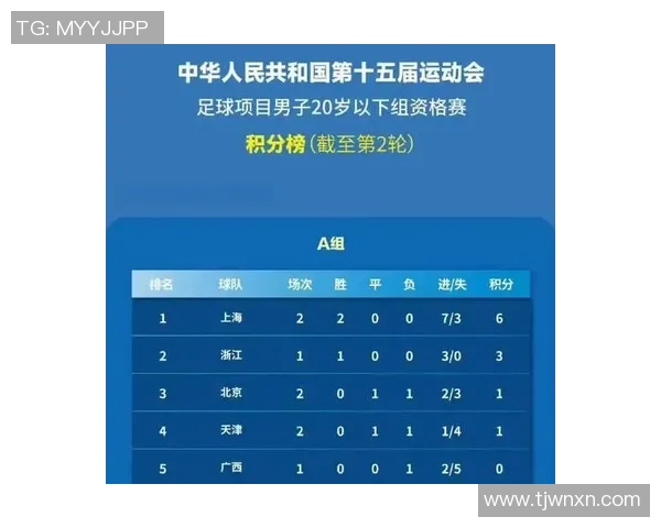 全运会积分榜更新北京足球队以91分稳居第一名